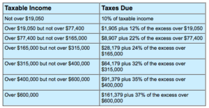 Tax bracket married couple filing jointly