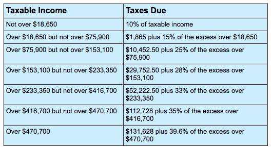 Tax Brackets Married Couple Lang Allan Company CPA PC