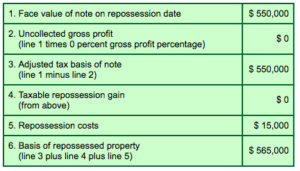Repossessed Property Basis Calculation