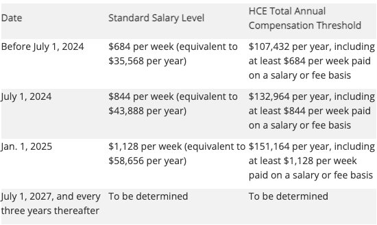 Overtime and HCE Rules